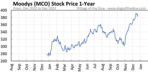 Mco stock price - Moody's Corp. engages in the provision of credit ratings, research, tools and analysis to the global capital markets. It operates through the Moody's Investors Service (MIS) and Moody's Analytics (MA) segments. The MIS segment is a credit rating agency, which publishes credit ratings on debt obligations and the entities, including various ...